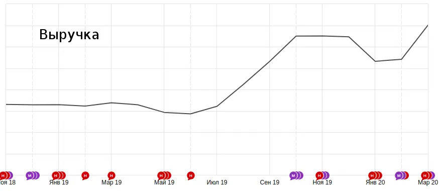 Рост выручки Аптеки-от-Склада за время сотрудничества
