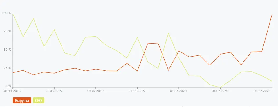 Рост выручки интернет-магазина Coolmart