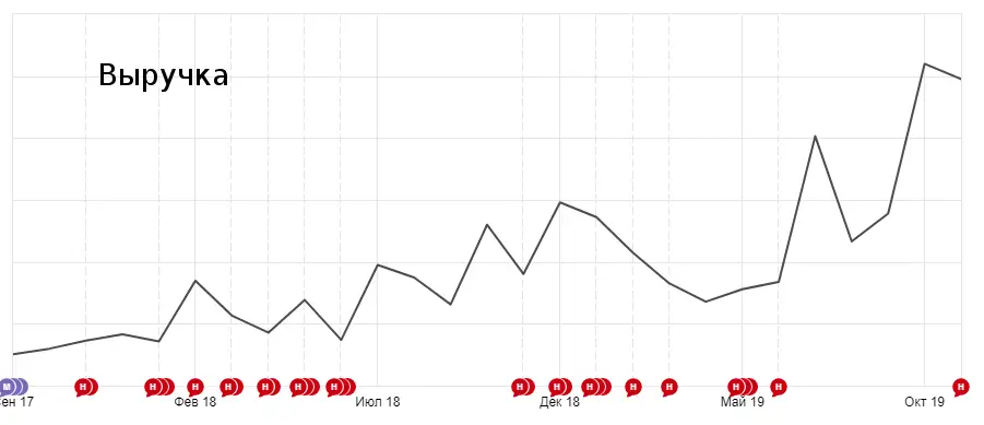Рост выручки он-лайн магазина CozyHome за время сотрудничества