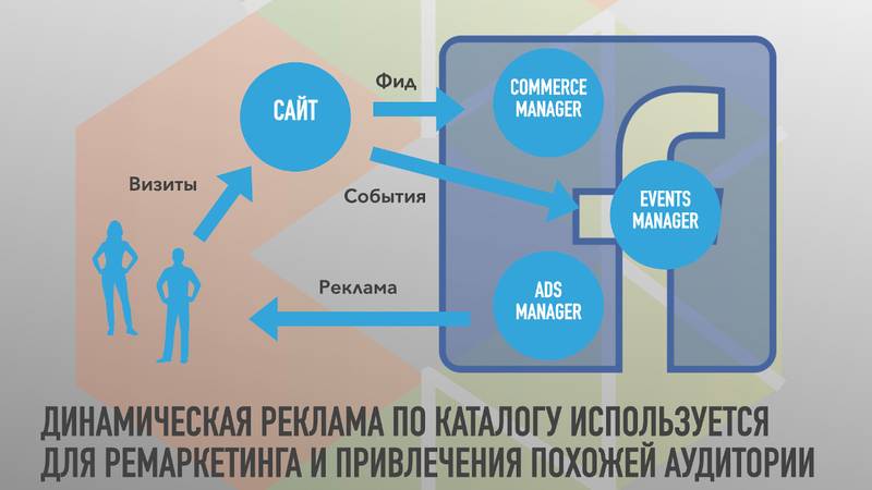 Facebook dynamic ads