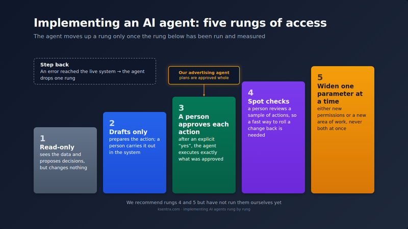Implementing AI agents by access rungs: read-only, drafts only, a person approves each action, spot checks, widen one parameter at a time