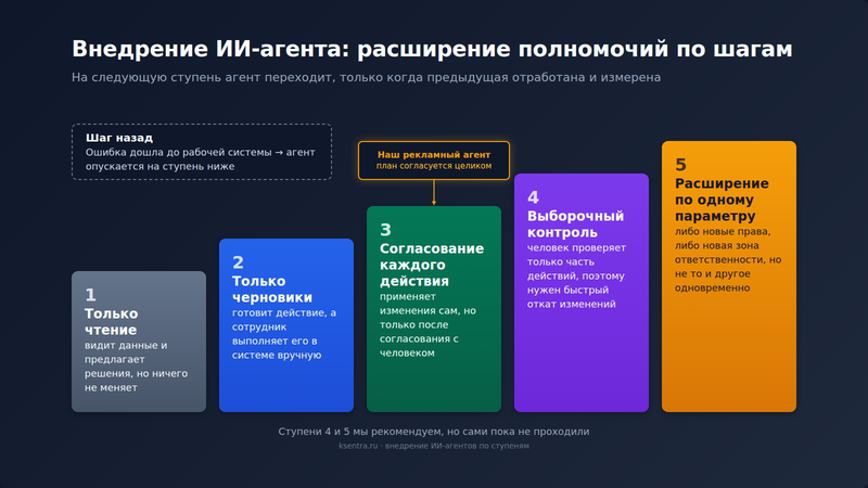 Внедрение ИИ-агентов по ступеням доступа: только чтение, только черновики, согласование каждого действия, выборочный контроль, расширение по одному параметру