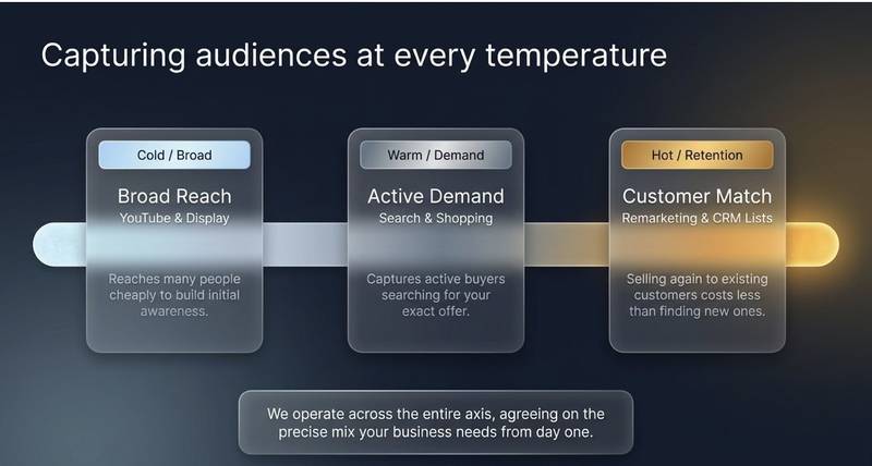 Ad types by audience temperature: YouTube and Display for reach, Search and Shopping for demand, remarketing and Customer Match for existing customers