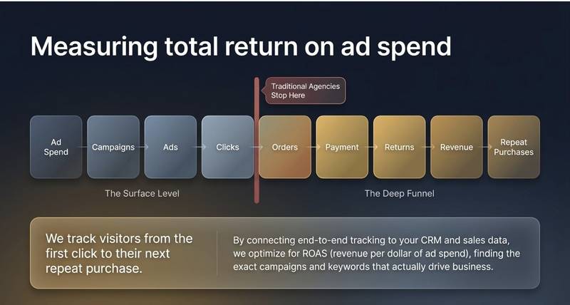 Path from ad spend to repeat purchases: most agencies stop at clicks; we track orders, payment, returns, revenue and repeat purchases