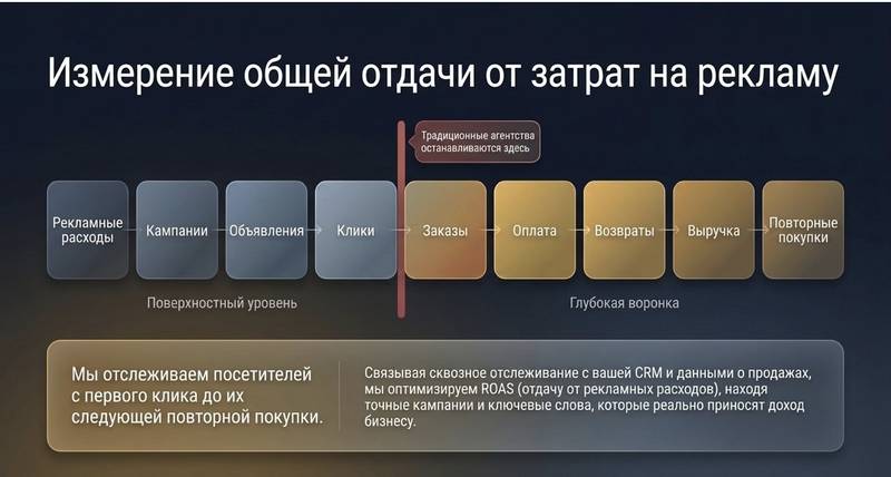 Путь от рекламных расходов до повторных покупок: большинство агентств останавливаются на кликах, мы считаем заказы, оплату, возвраты, выручку и повторные покупки