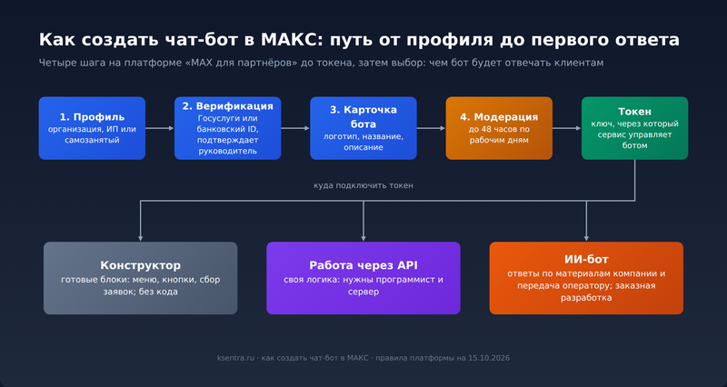 Как создать чат-бот в MAX: профиль, верификация, карточка бота, модерация до 48 часов, токен; затем конструктор, работа через API или ИИ-бот