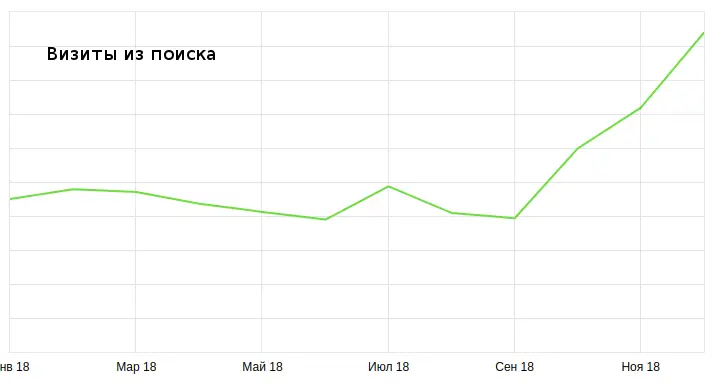 Рост поискового трафика МЦР клиники