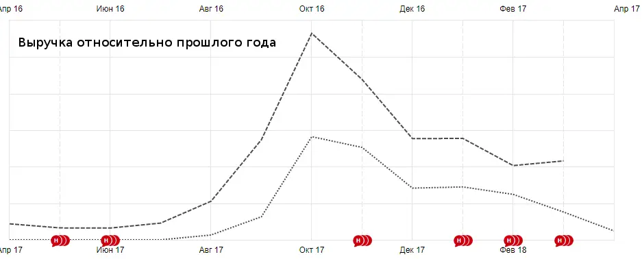 Рост выручки Науми