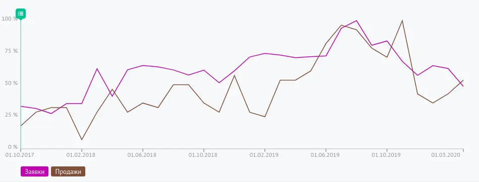 Рост продаж и выручки кредитного брокера Роял Финанс