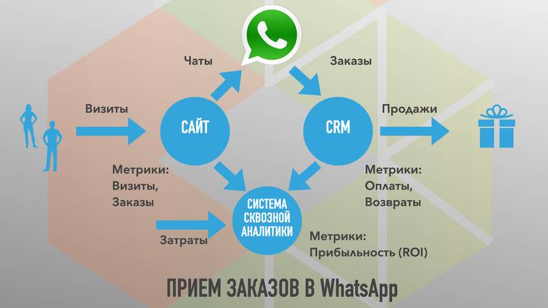 Кнопка WhatsApp на сайте позволяет пользователю отправить заявку с минимальными усилиями