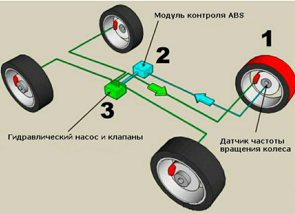 Что такое ABS и как он работает