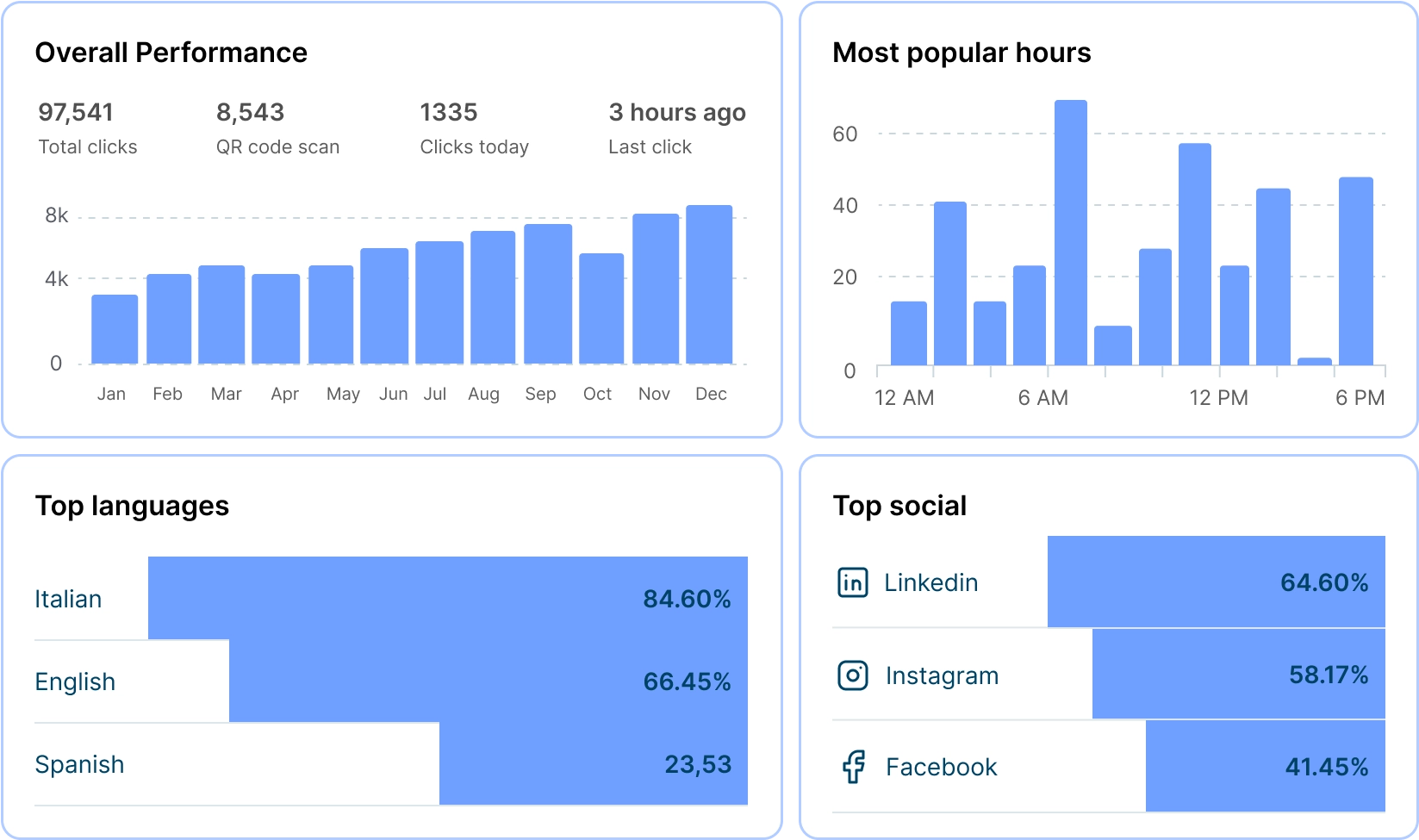 Аналитика по ссылкам: популярные часы, соцсети, языки и клики