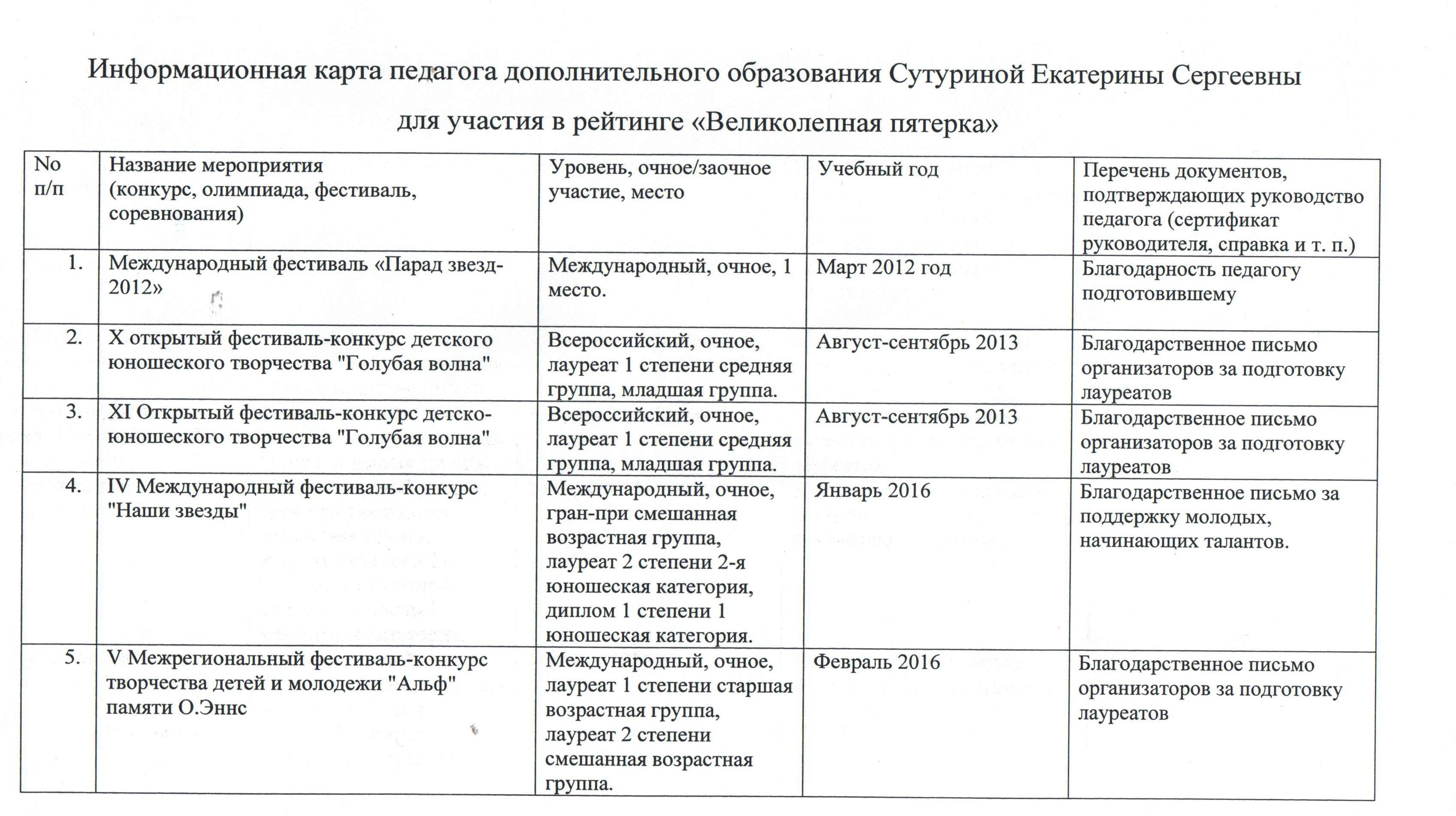 Информационная карта учителя физики на высшую категорию