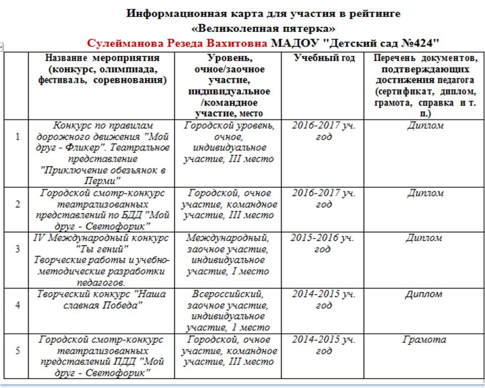 Списки викторины на выборах челябинск. Очное и заочное участие в конкурсе.