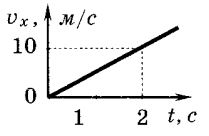 Пользуясь рисунком определите значение скорости тела в момент времени 10 с