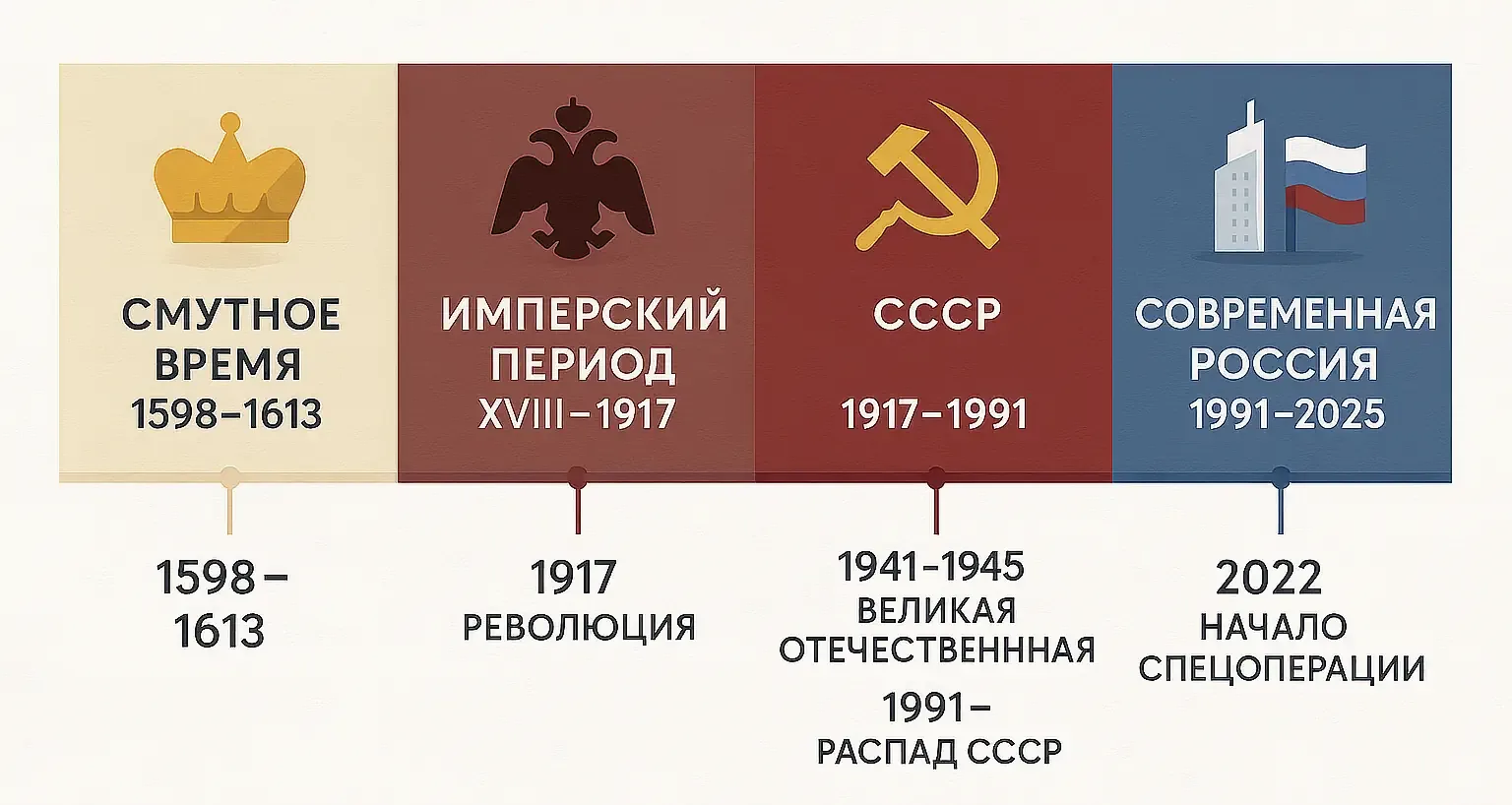 Хронология ключевых исторических циклов России