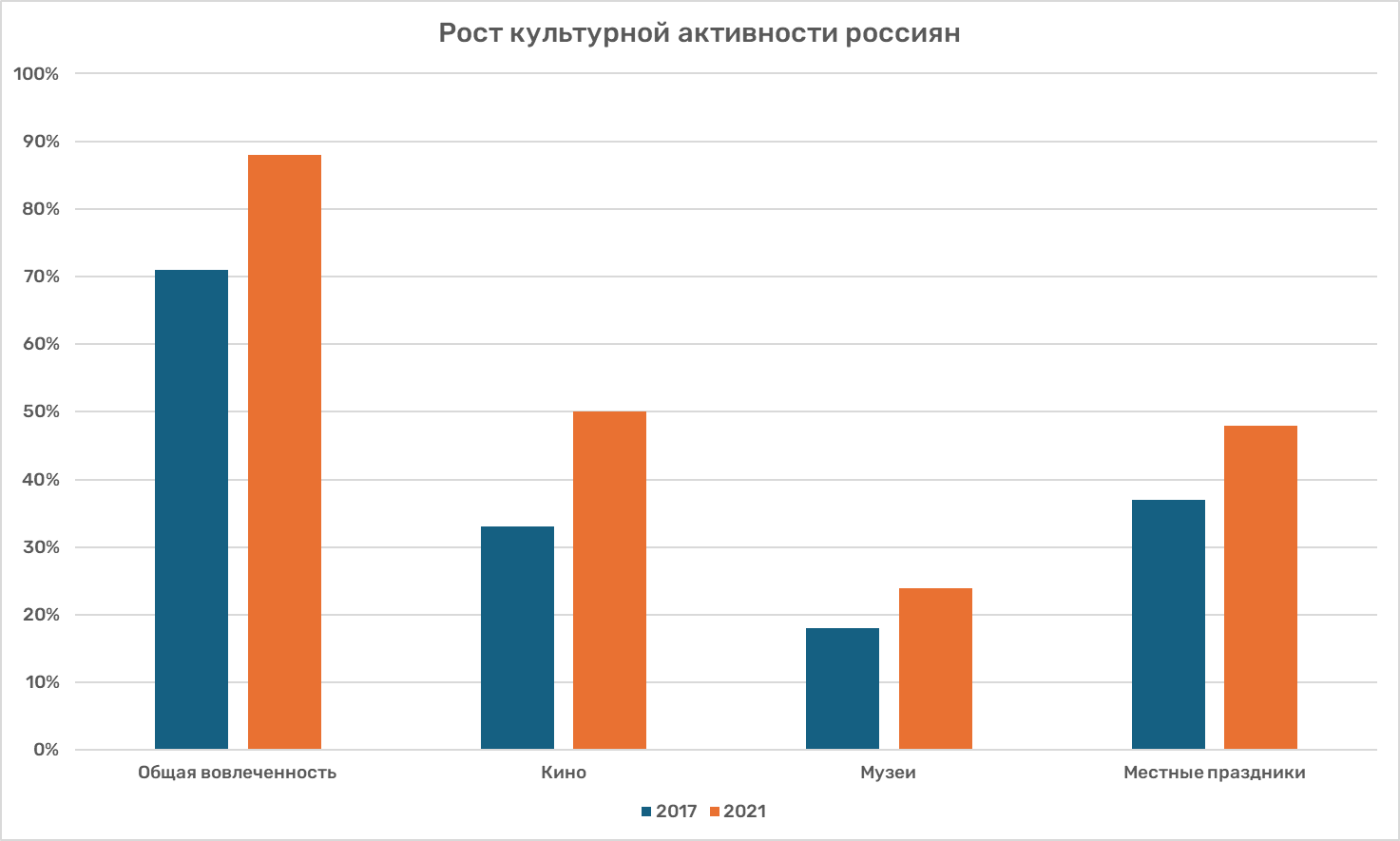 Рост культурной активности россиян