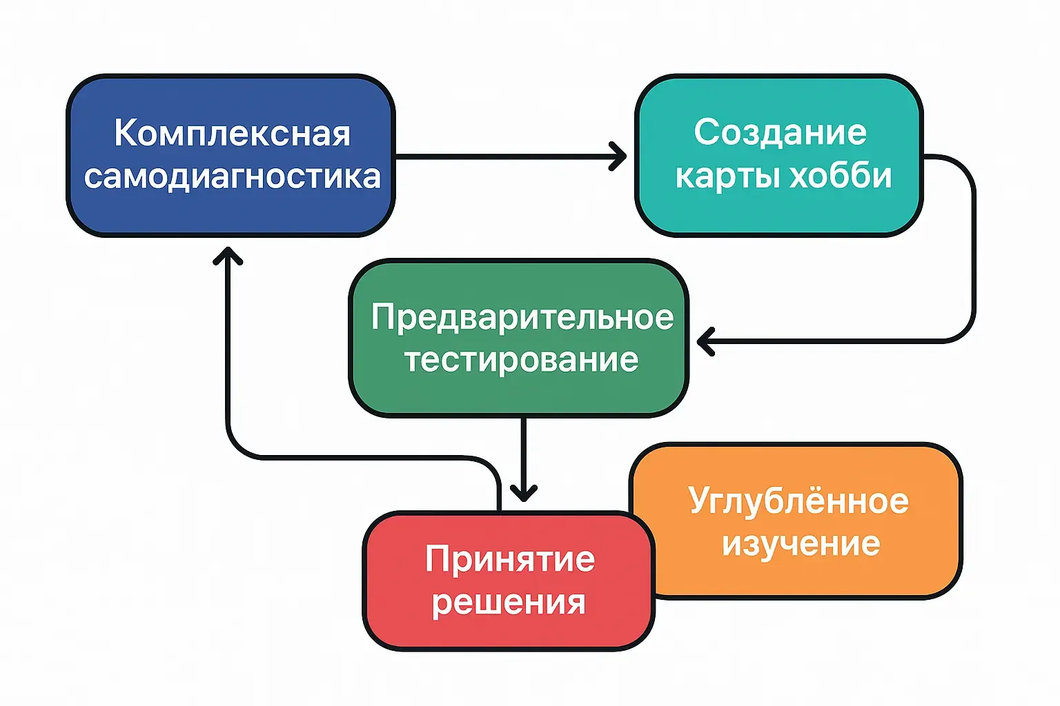Метод научного подбора: пошаговая система выбора