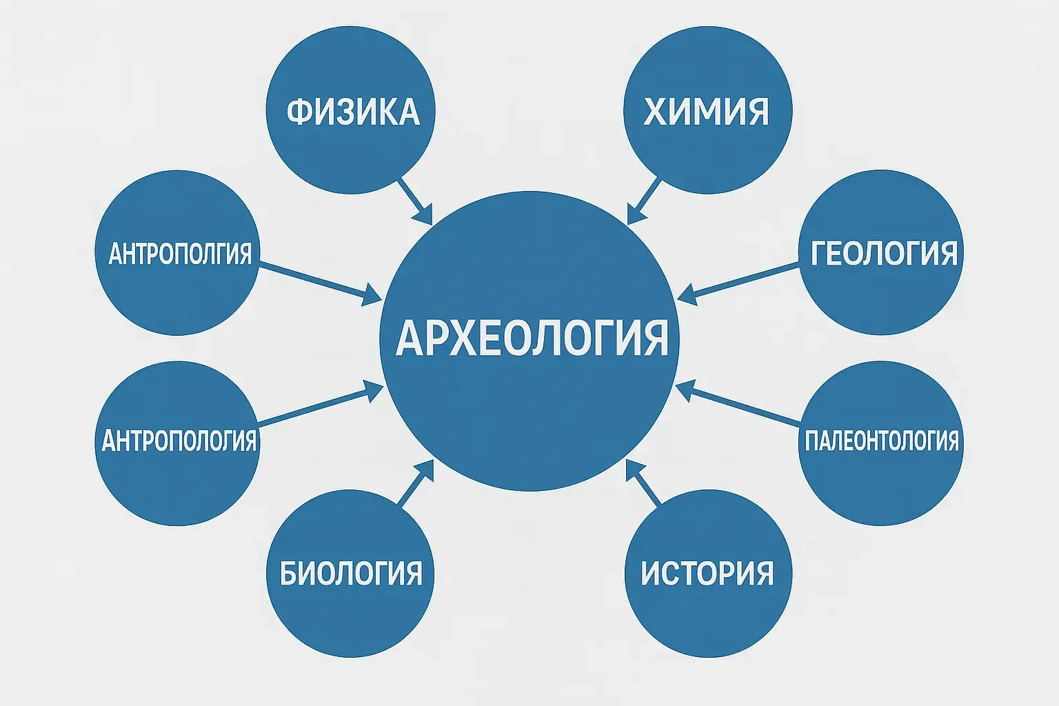 Междисциплинарность как основа современной археологии