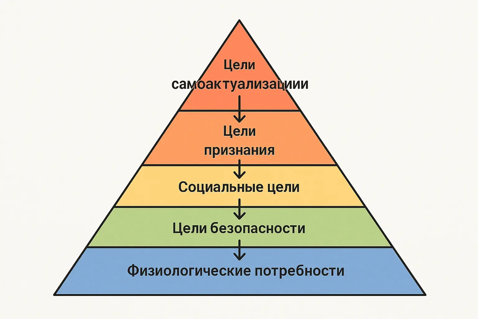 Психологическая архитектура целей: как устроена система стремлений