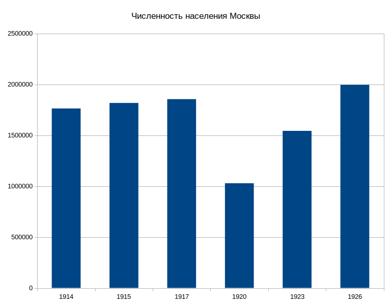 Численность населения Москвы в 1910-20-е гг.