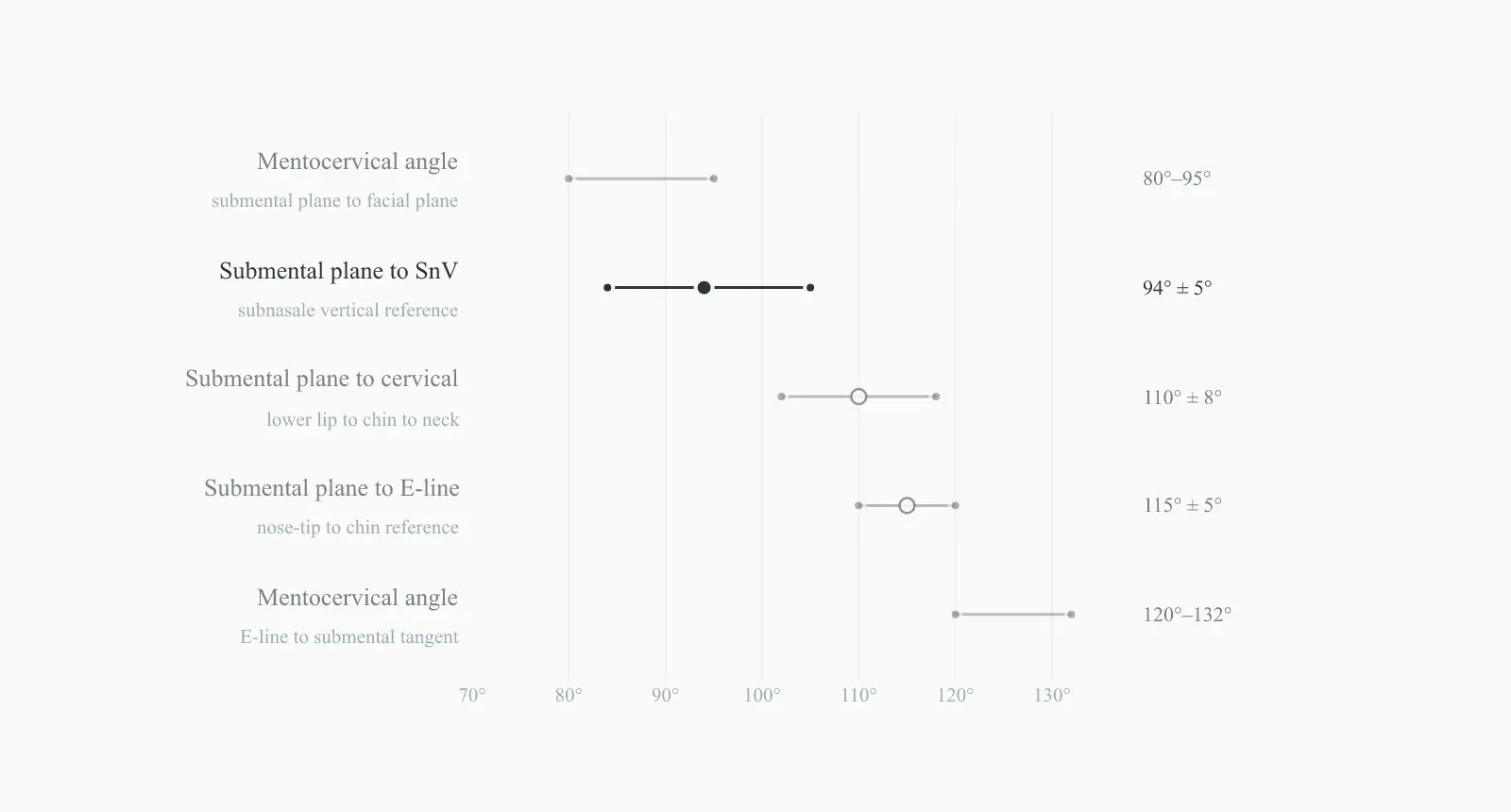 Submental and cervicomental angle ranges in degrees