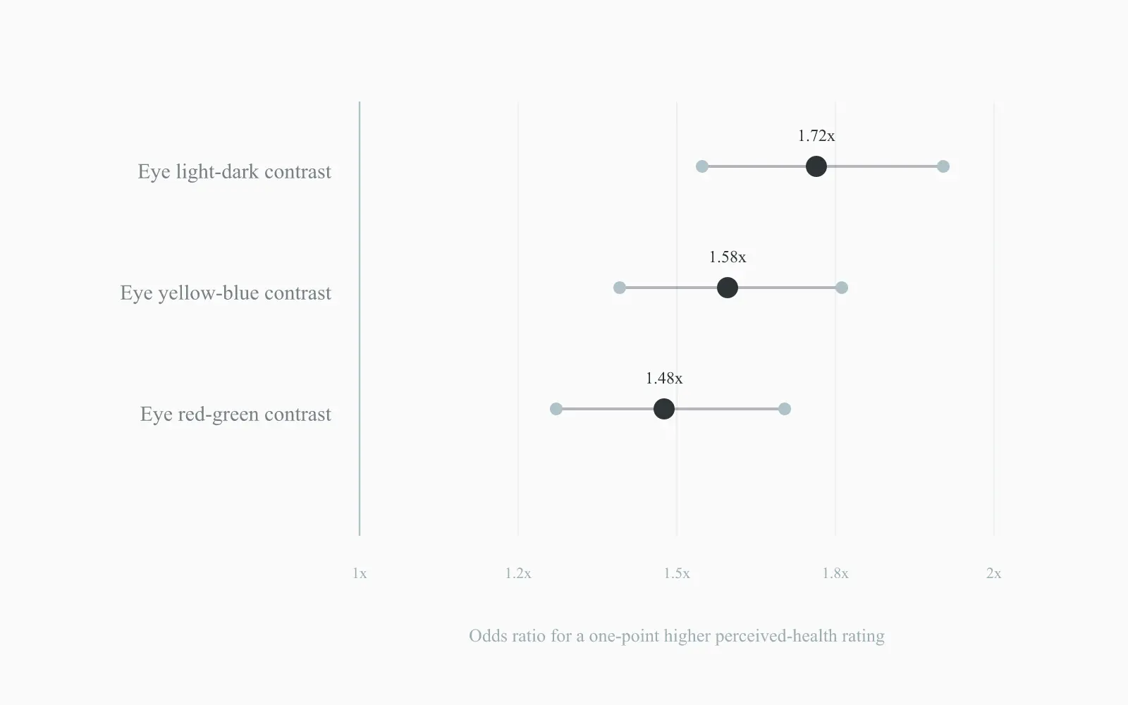 Eye-region contrast odds ratios