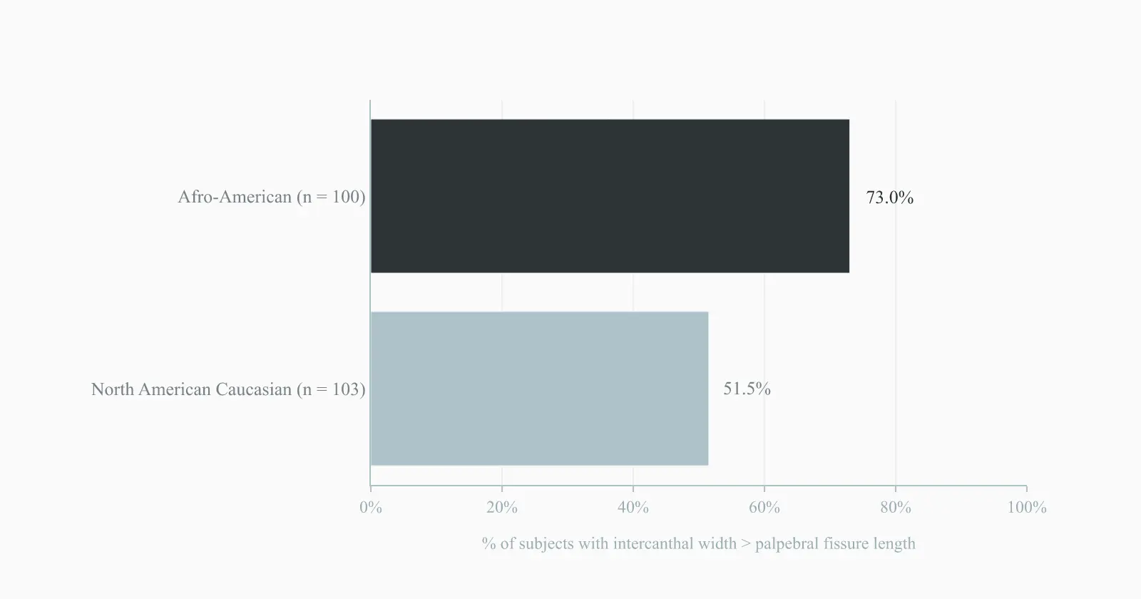Bar chart of two populations whose intercanthal width exceeds palpebral fissure length, 73 percent and 51.5 percent