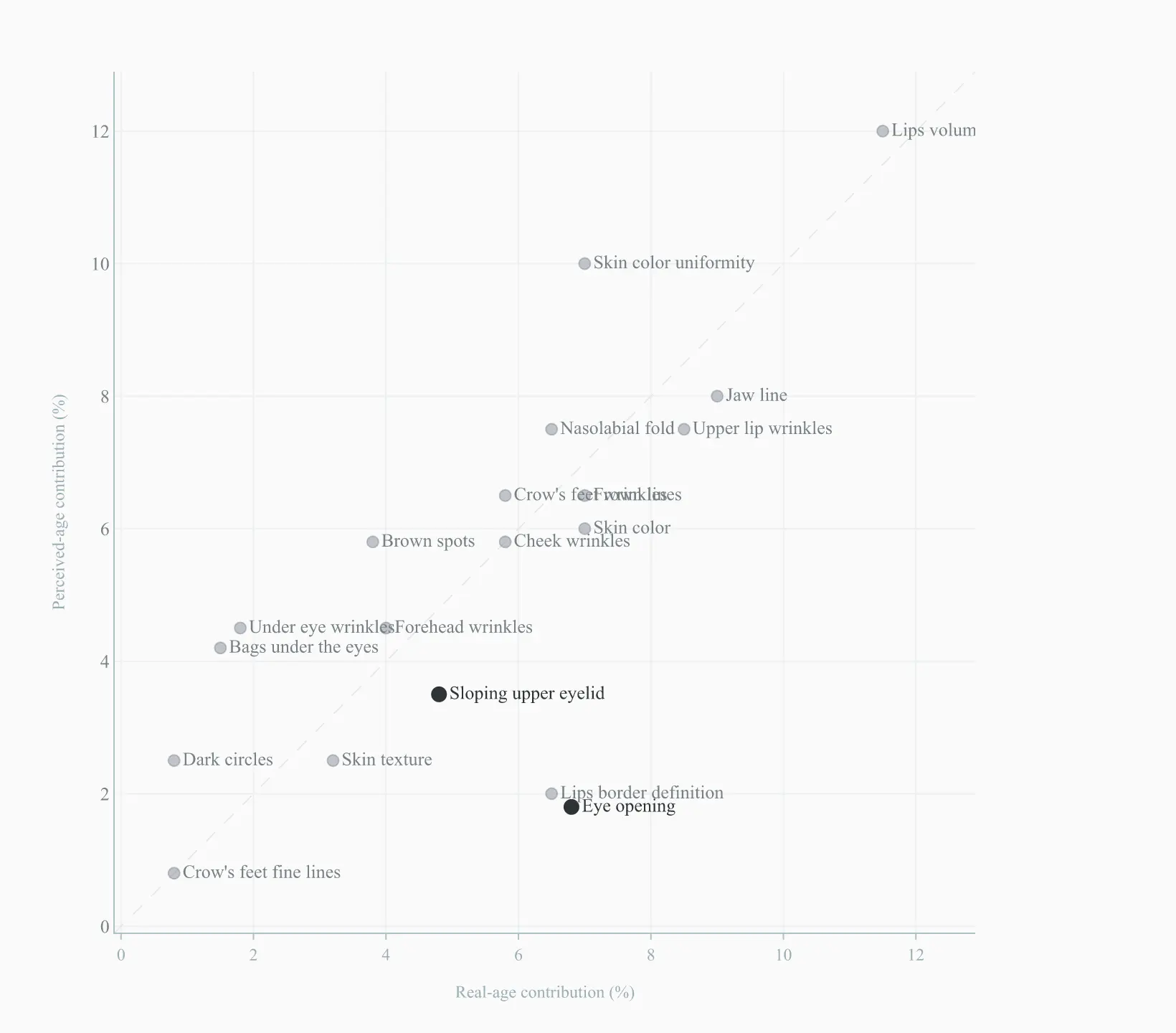 Scatter chart of each facial attribute's real-age vs perceived-age contribution, hooded-eye points below the equal-weighting diagonal