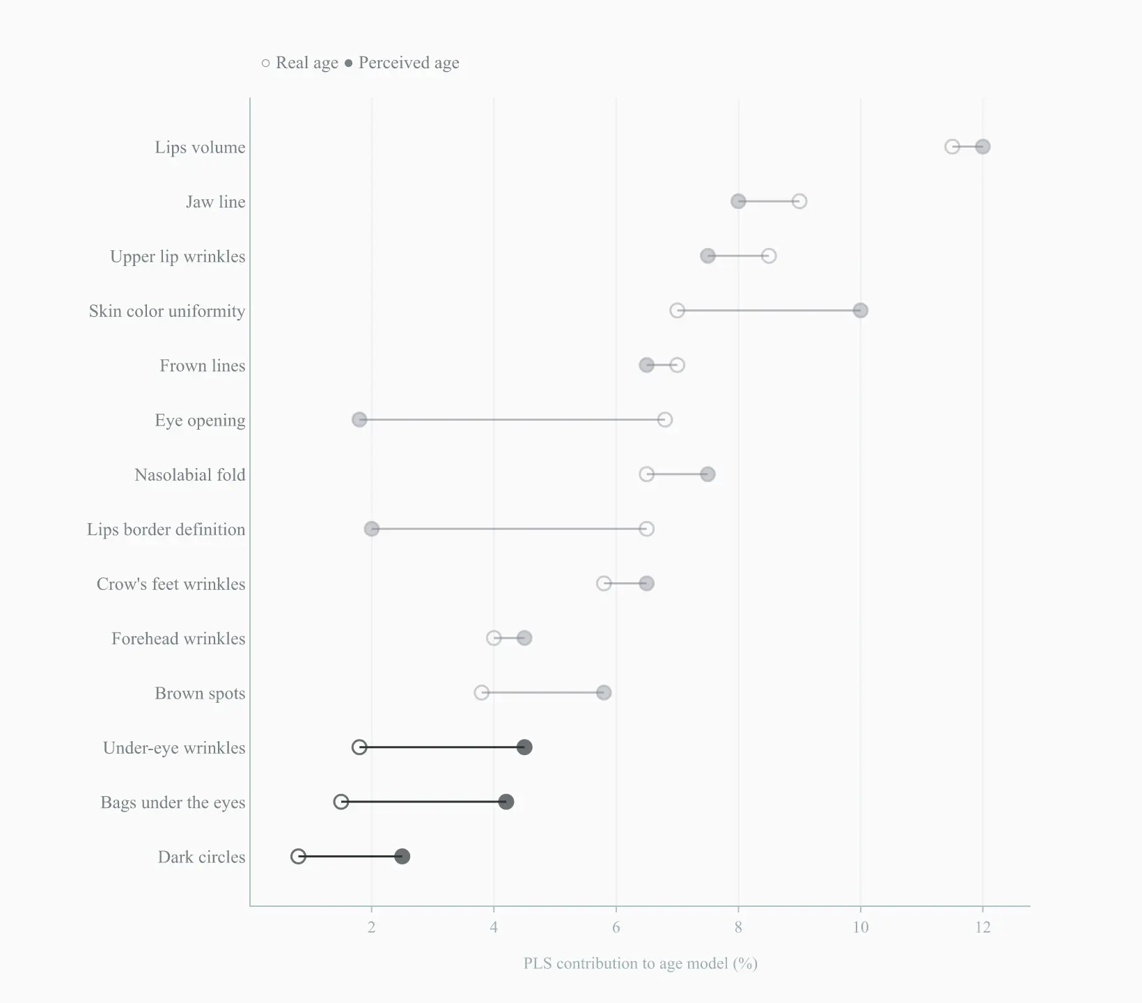 Dumbbell chart comparing each facial attribute's contribution to real age vs perceived age, with the under-eye family highlighted