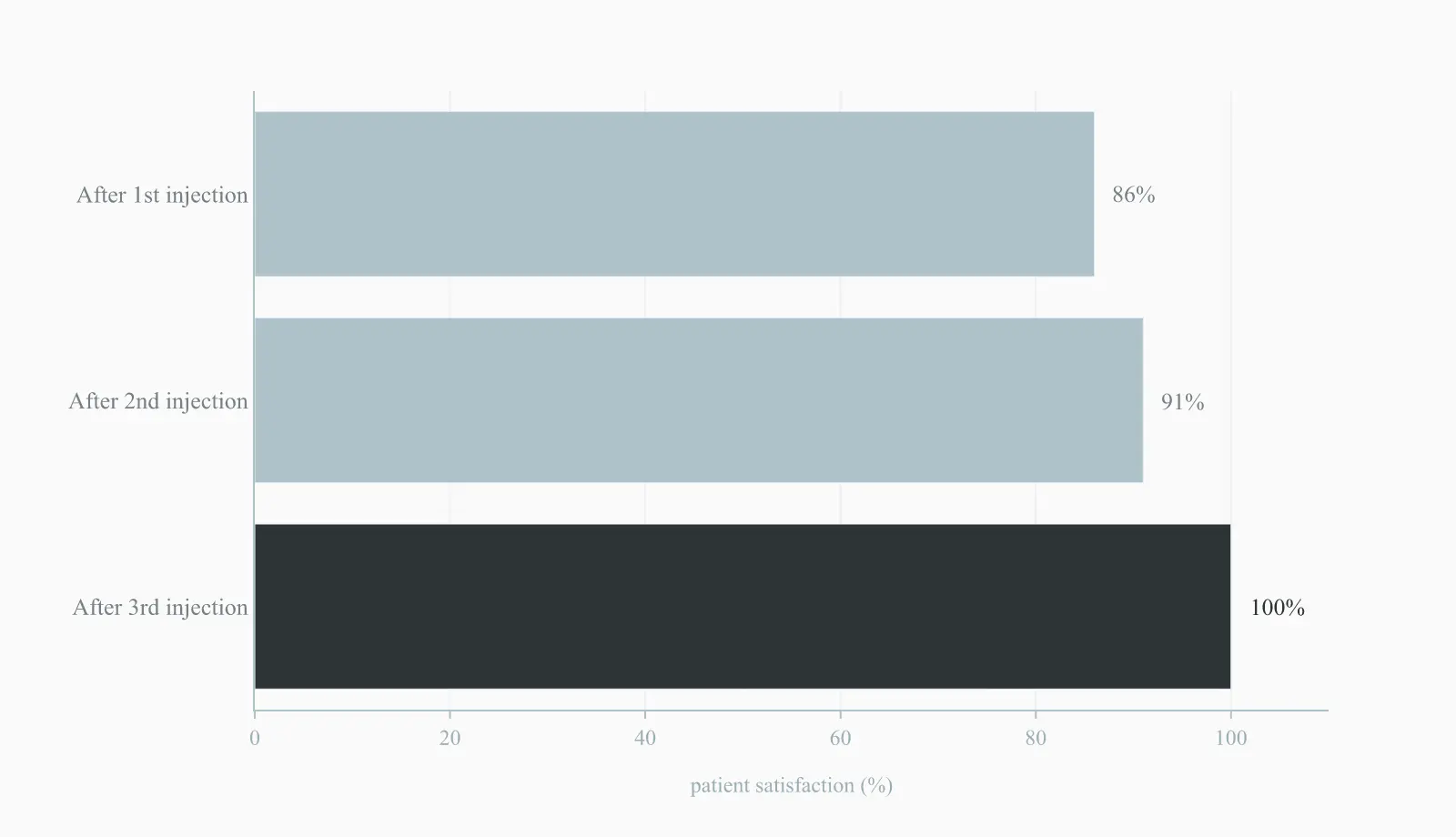 Bar chart showing patient satisfaction climbing from 86 percent after one HA filler injection to 100 percent after three, in a 121-patient periorbital series
