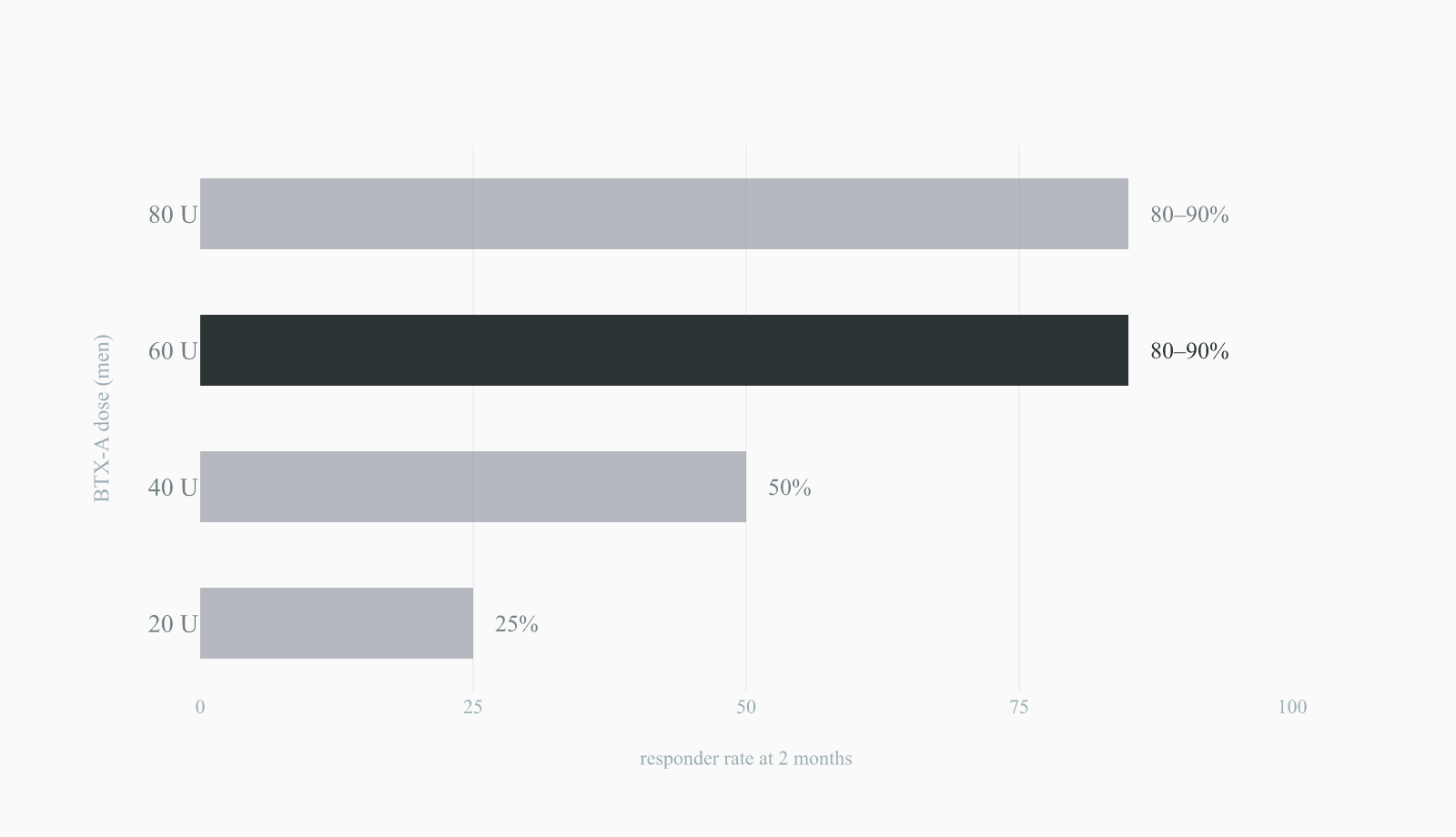 Bar chart of botulinum toxin responder rates for glabellar lines by dose in men