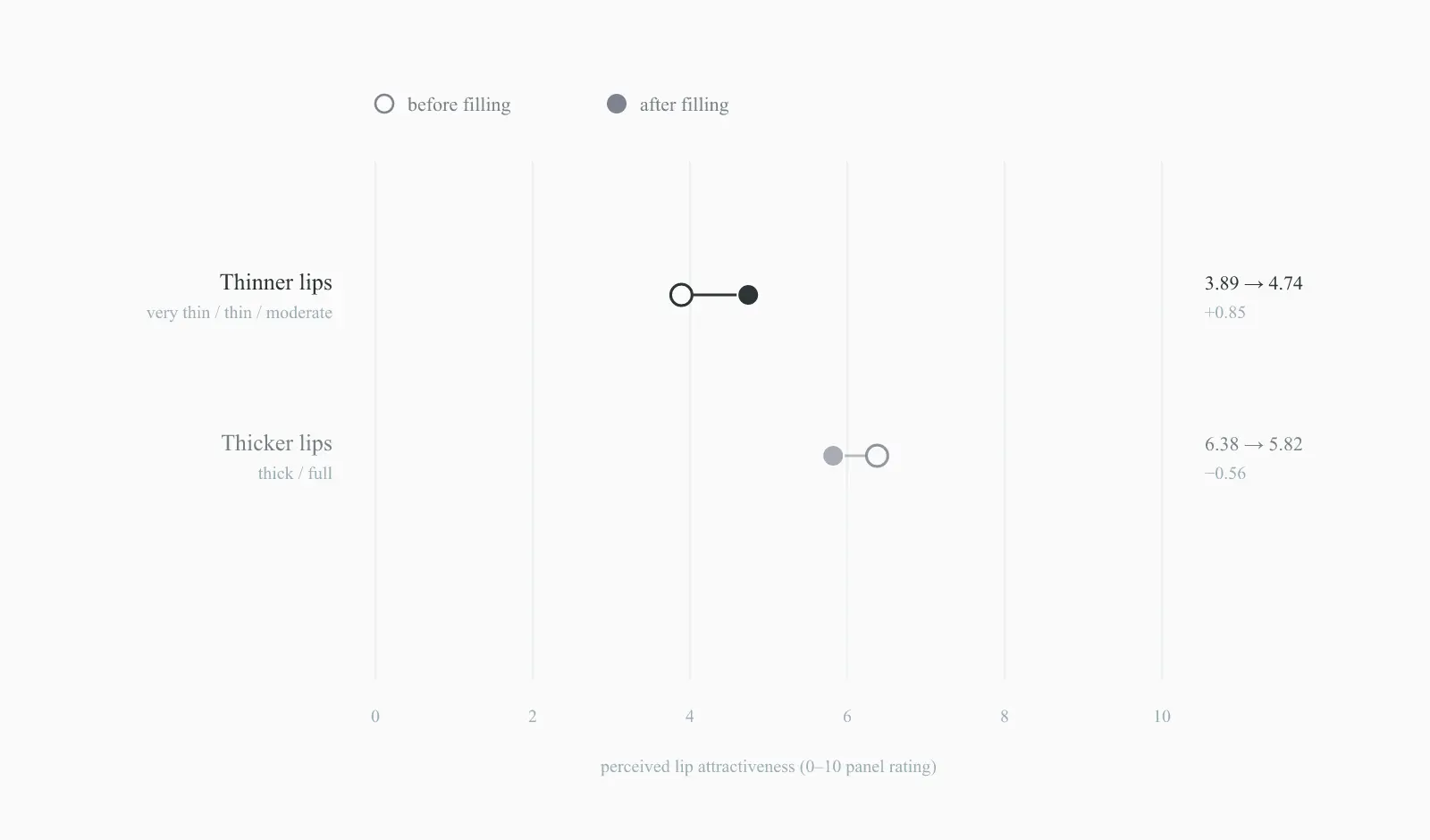 Thinner lips averaged 2.5 points below thicker lips on a 0-to-10 attractiveness scale