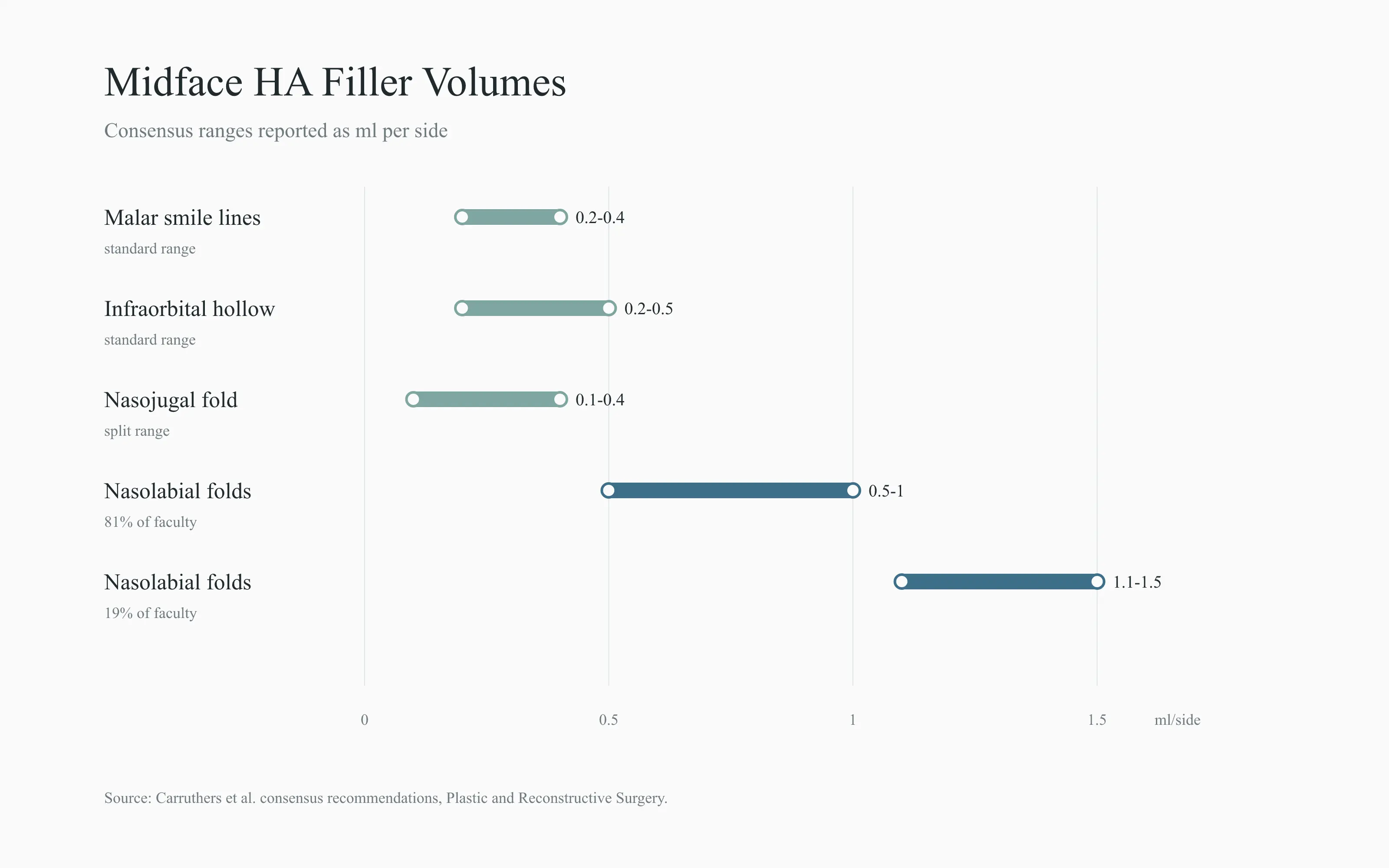 Midface filler volume ranges by treatment area