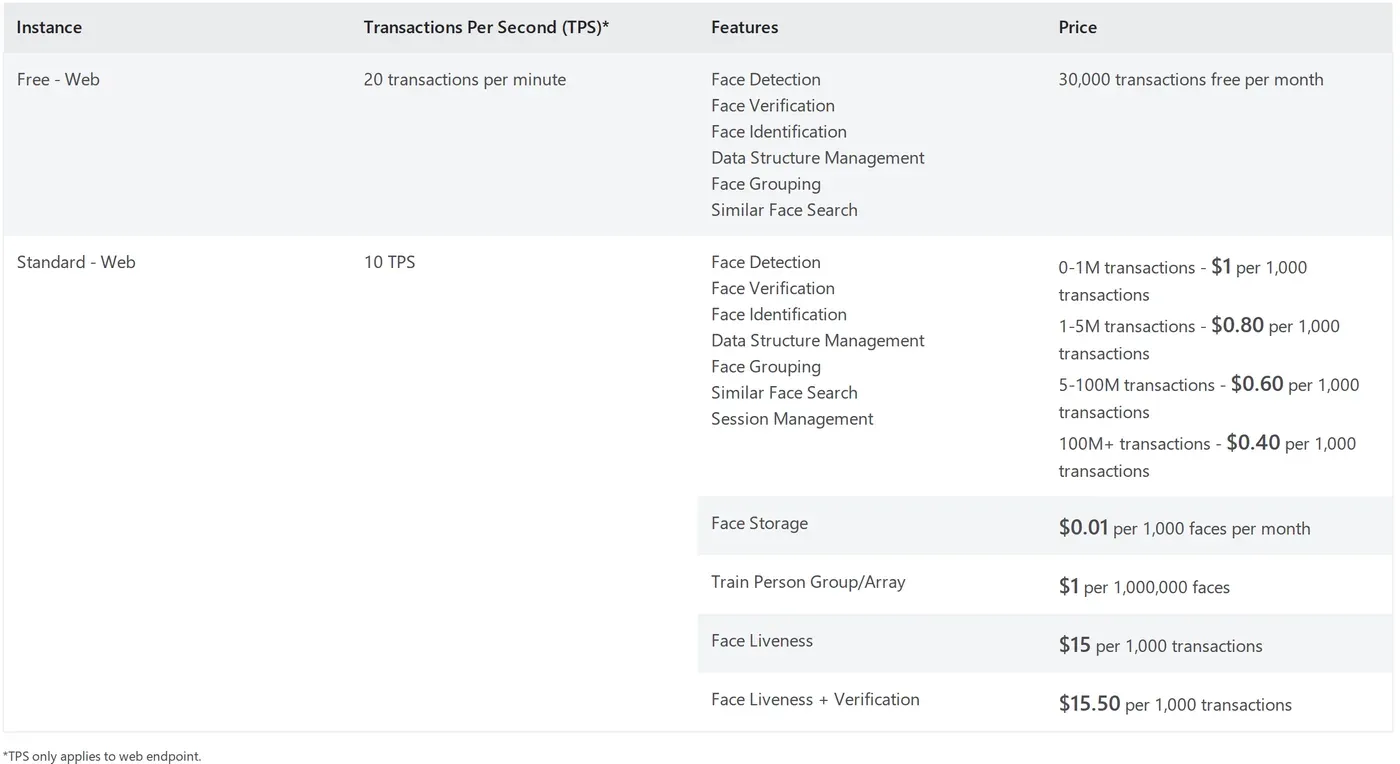 Azure Face API pricing table showing 30,000 free transactions a month, 1 dollar per 1,000 transactions on the standard tier, and Face Liveness at 15 dollars per 1,000 transactions