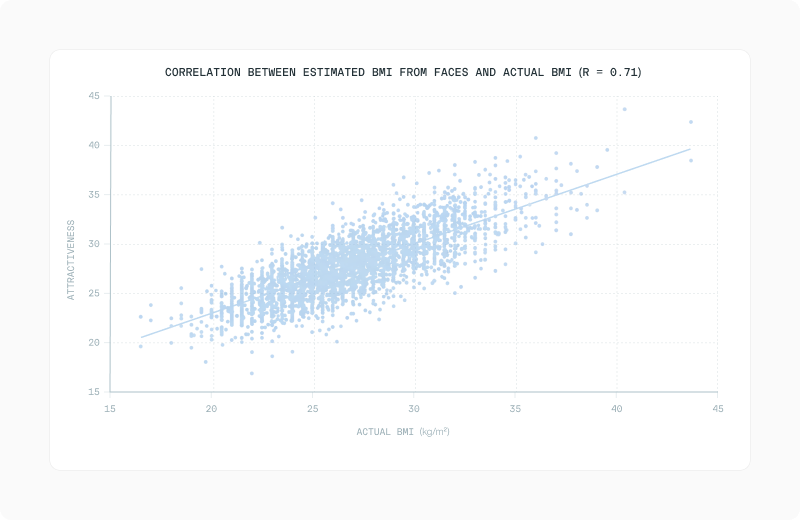 Scatter plot of estimated BMI from faces against actual BMI, with a 0.71 correlation