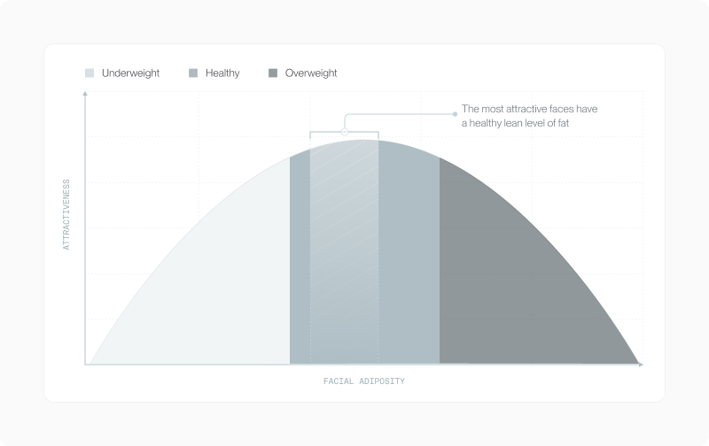 Inverted-U curve of attractiveness against facial adiposity, peaking at a healthy lean fat level