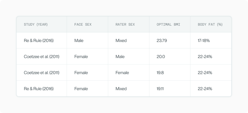 Table of optimal BMI by rater and face sex from Re and Rule (2016) and Coetzee et al (2011)