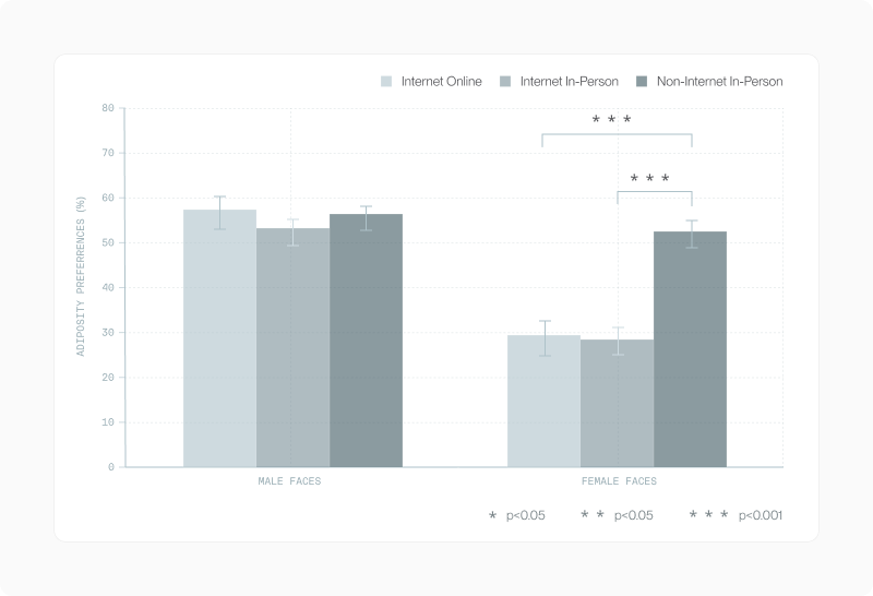 Bar chart of adiposity preferences for male and female faces across internet-online, internet-in-person and non-internet-in-person samples