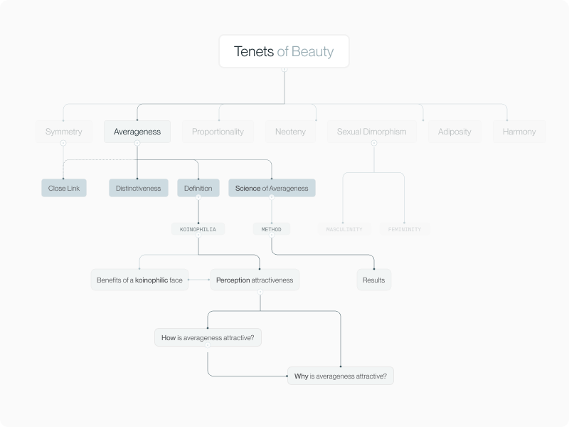 Mindmap placing averageness within the seven tenets of beauty framework