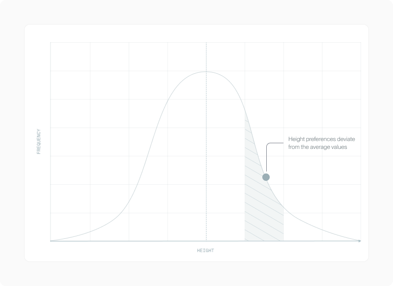 Bell curve of height with a hatched region above the mean marking the preferred above-average range