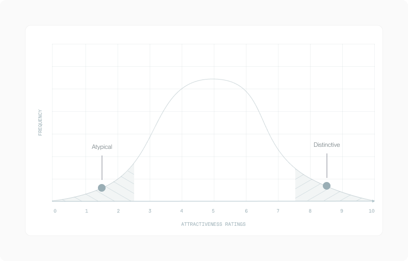 Bell curve marking the average face and the slightly off-average range where koinophilic faces fall