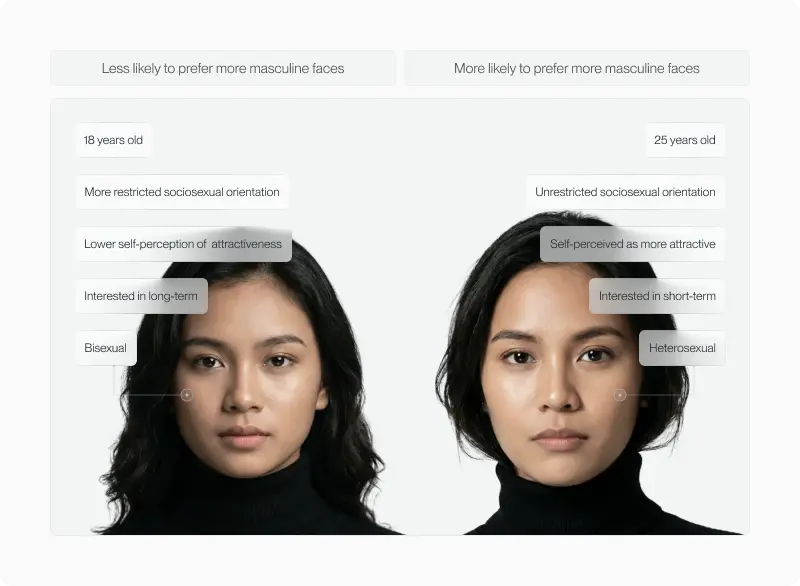 Two female portraits labelled with rater traits linked to liking more masculine male faces