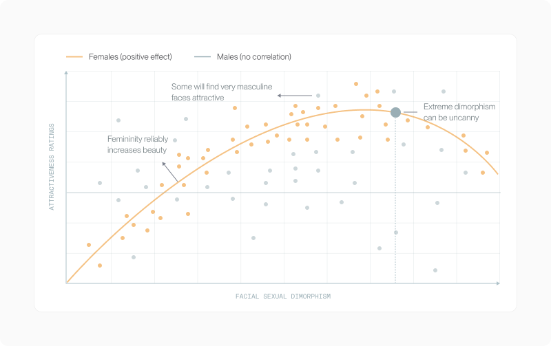 Scatter plot showing femininity raises female attractiveness while masculinity has no clear effect on male attractiveness