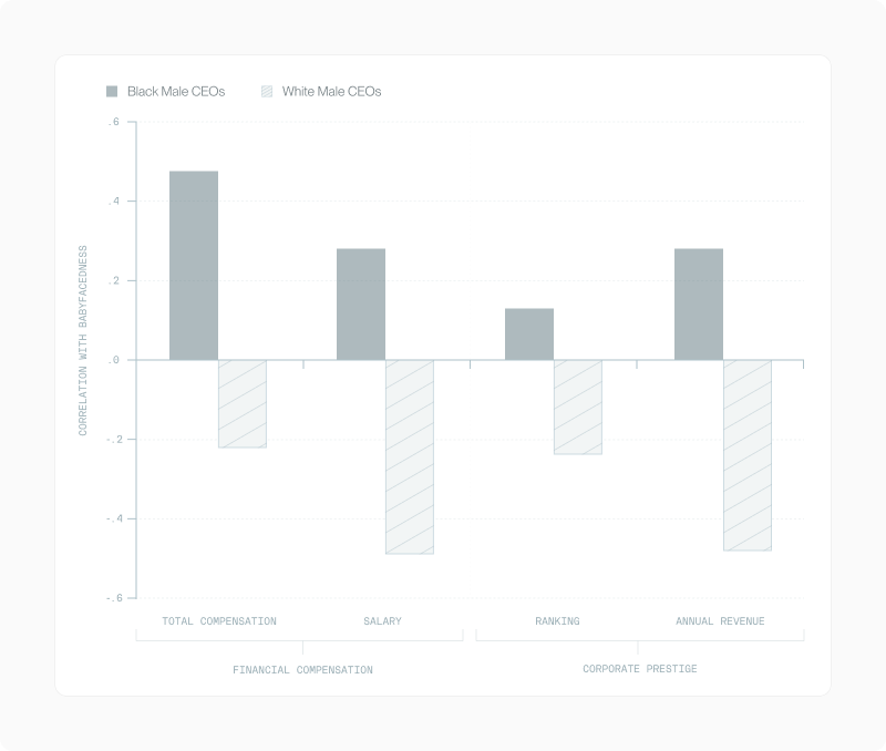 Bar chart of correlations between babyfacedness and CEO compensation and prestige, split by race
