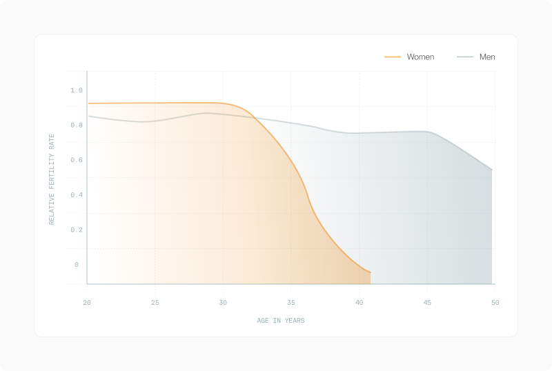 Curves of male and female relative fertility rate by age from 20 to 50