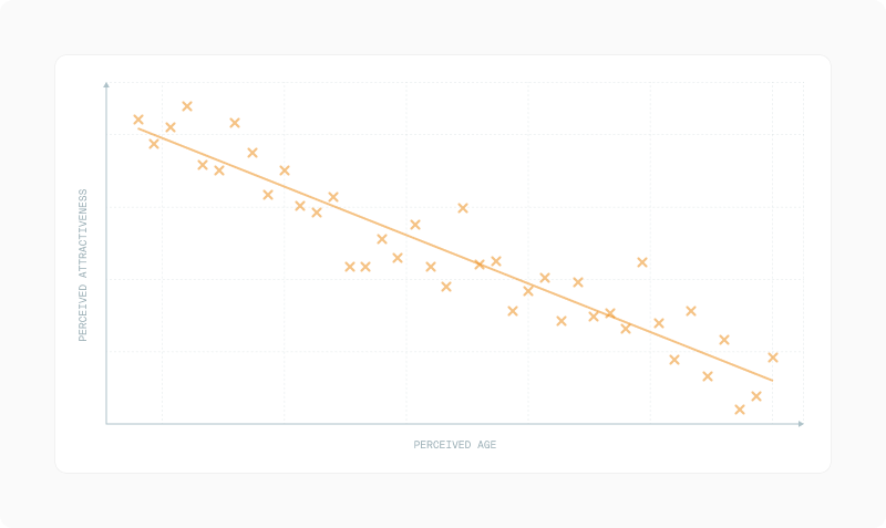 Scatter plot of perceived attractiveness against perceived age, sloping downward