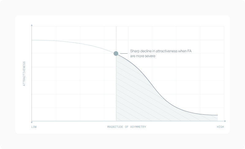 Curve showing attractiveness drops sharply once facial asymmetry passes a threshold