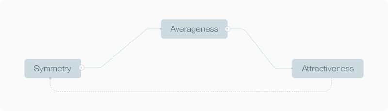 Mediation diagram: symmetry feeds into averageness, which drives attractiveness, with a weaker direct path from symmetry