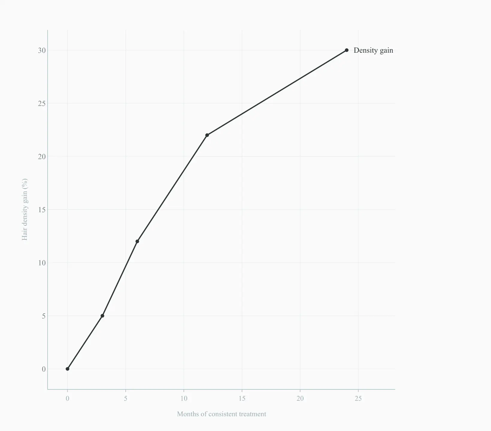Hair density gain over time with consistent finasteride and minoxidil treatment